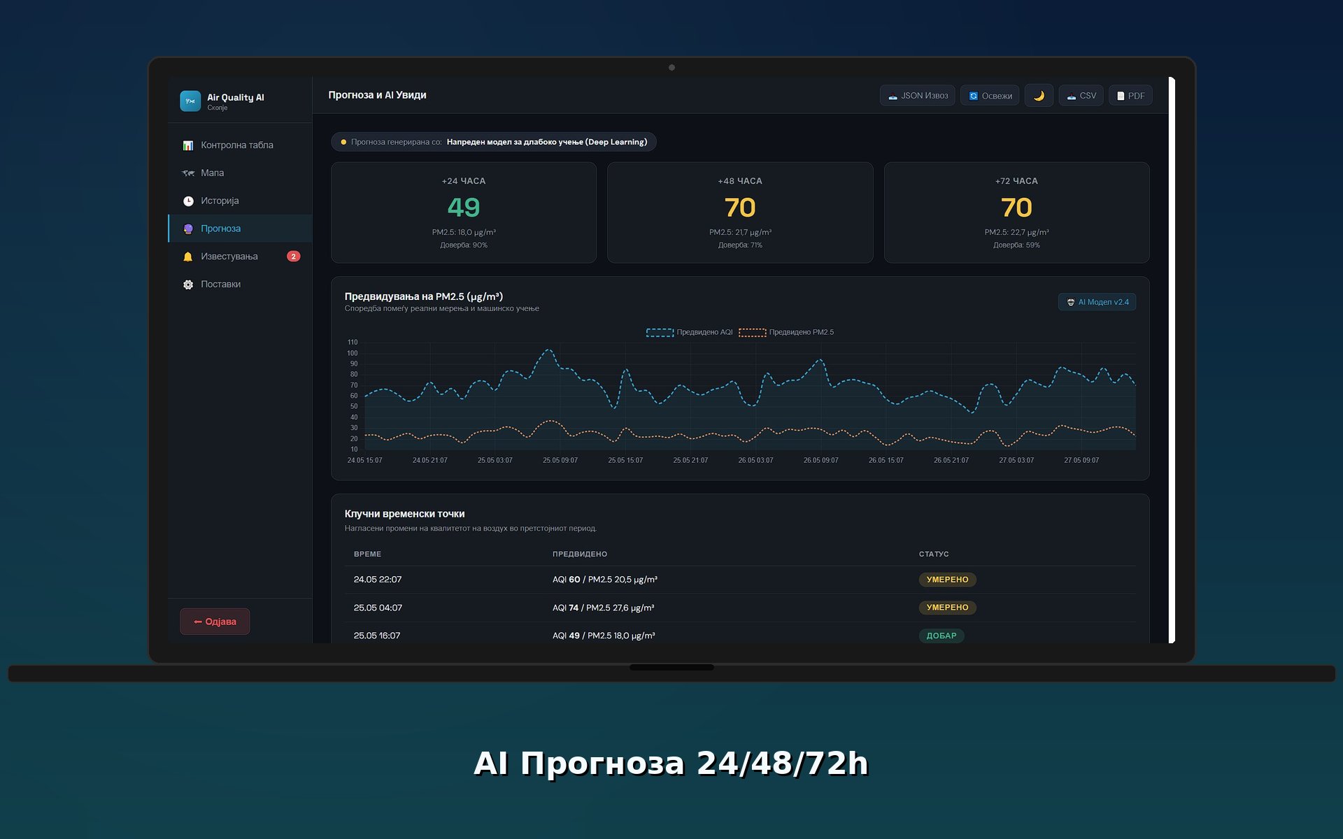 AI Прогноза 24/48/72h